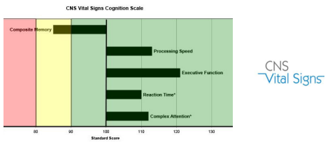 neurocognitive assessment chart showing scale of memory, processing speed, executive function, reaction time and complex attention. 