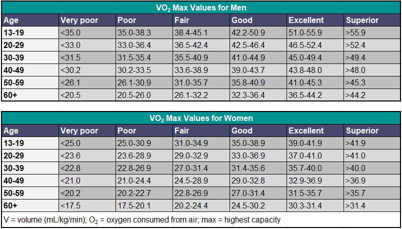 Vo2 Max Chart for Men and Women