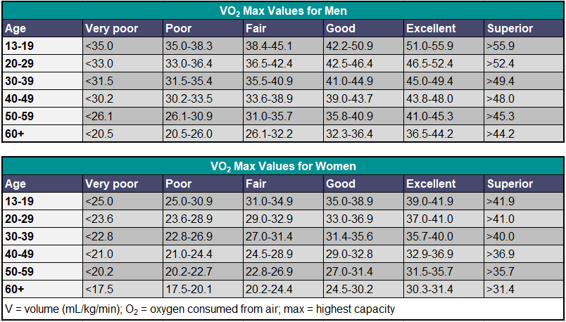 VO2 Max Testing: Procedure and VO2 Max By Age Charts