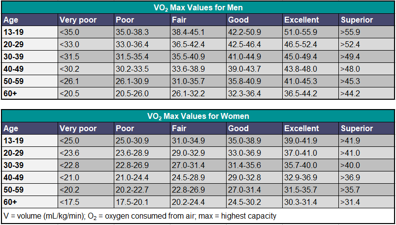 How Do You Account For Gender With Vo2 Mac Torcustom